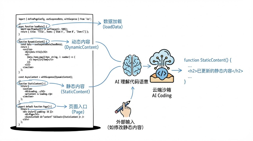 AI理解代码语义进行云端沙箱AI Coding的流程图