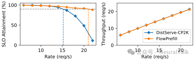 单一SLO工作负载下的性能对比