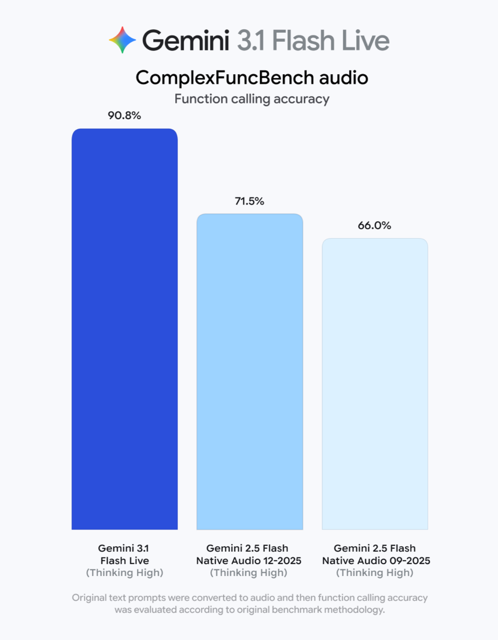Gemini 3.1 Flash Live函数调用准确率对比图
