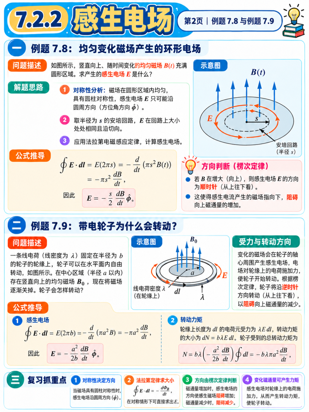 感生电场例题7.8与例题7.9解题思路图