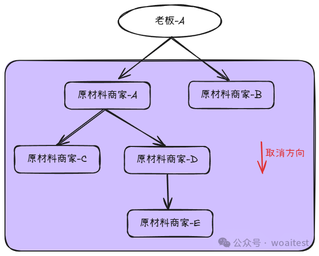 Context取消传播与调用链示意图