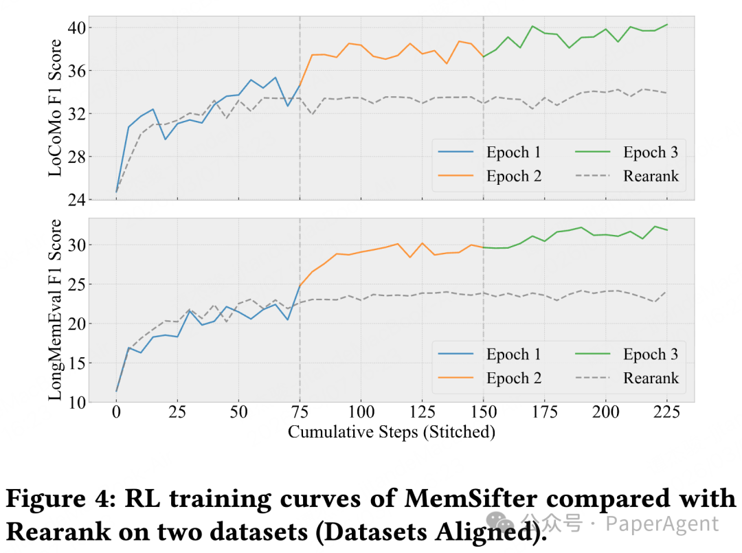 MemSifter 在 LoCoMo 与 LongMemEval 数据集上的强化学习训练曲线