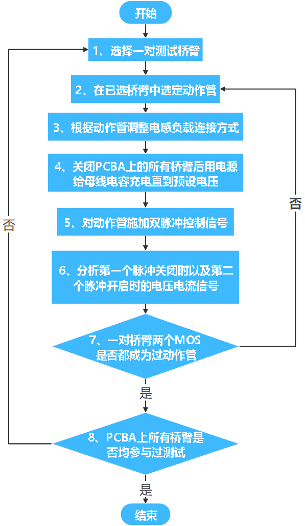 双脉冲测试操作流程图:选择桥臂、调整负载、信号施加与分析