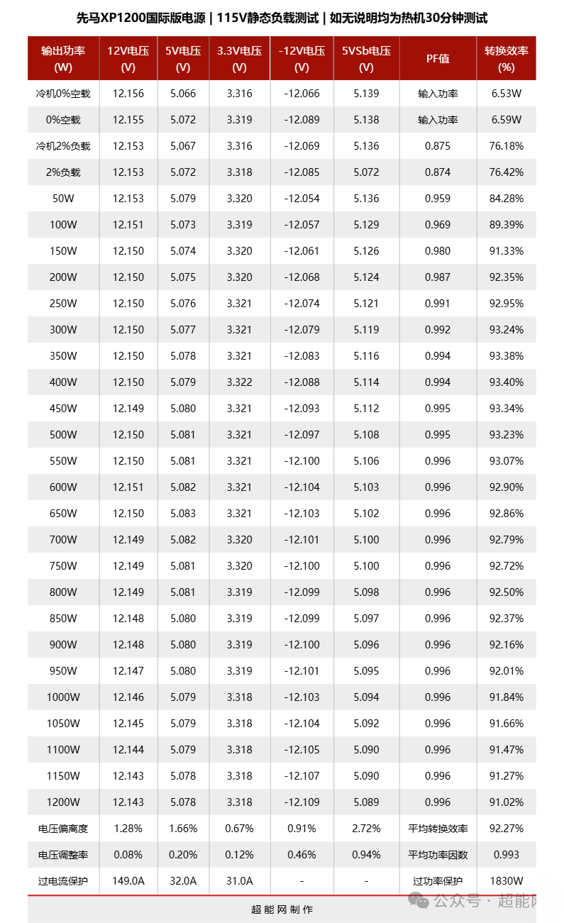 先马XP1200国际版电源 115Vac电压性能数据表
