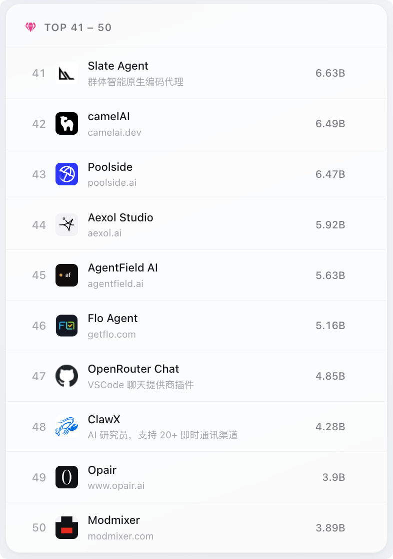 TOP41-50排名列表截图，第41名Slate Agent 6.63B token，依次至第50名Modmixer