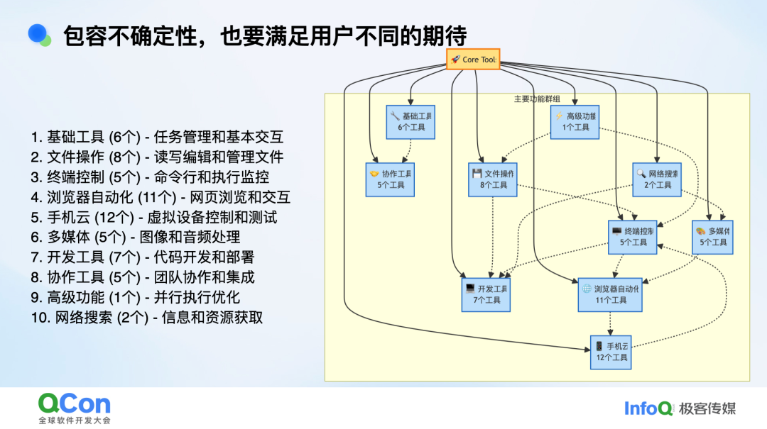 Agent集成的十大类工具架构图