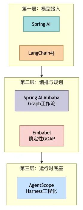 Java AI框架三层架构图