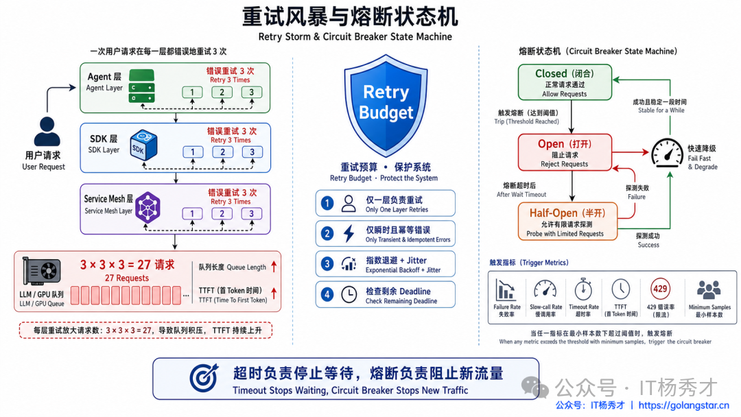 重试风暴与熔断状态机:触发指标与状态流转