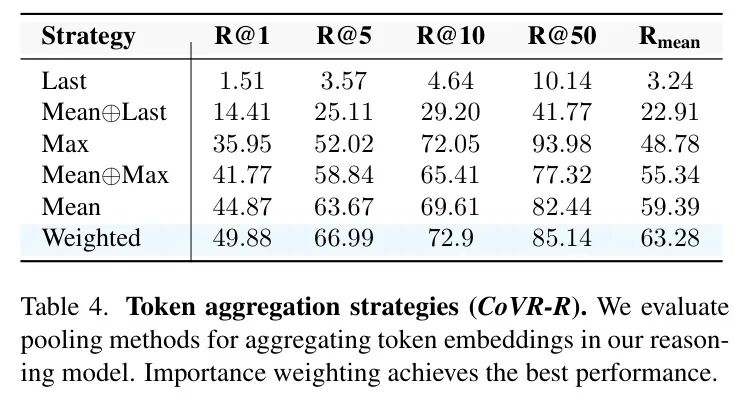 不同token聚合策略的消融实验表格