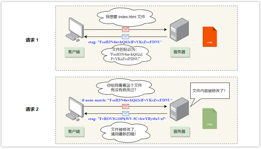 ETag/If-None-Match缓存验证示例
