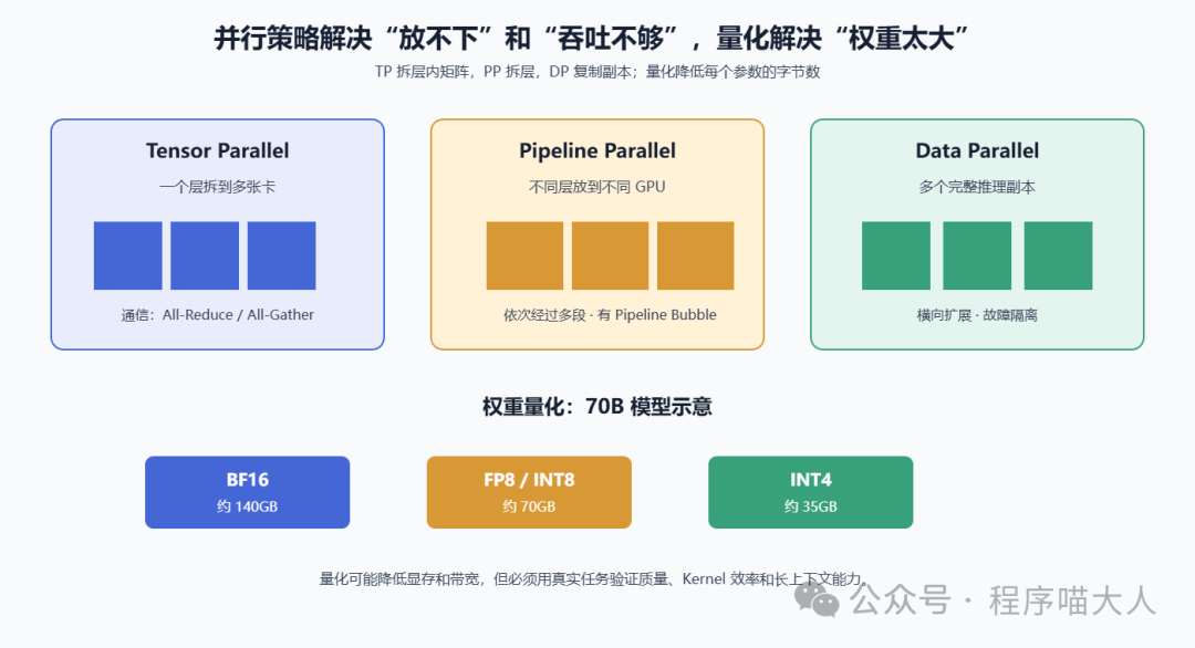 推理并行策略与权重量化方案