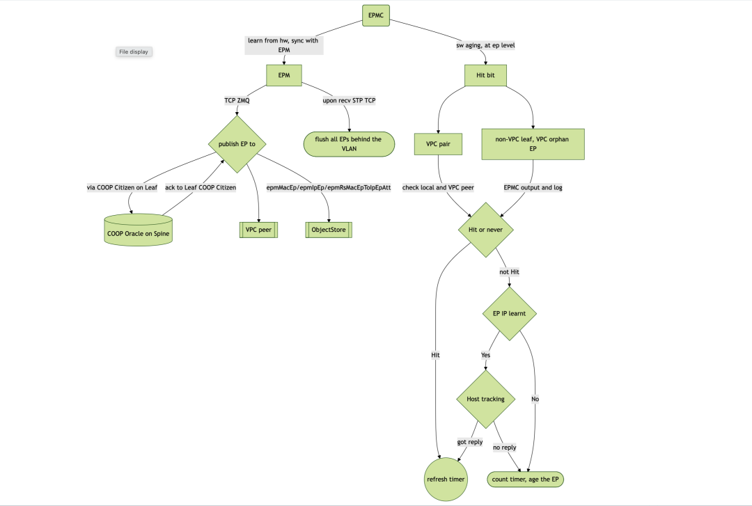 EPMC（Endpoint Manager Client）工作流程与EP老化判定机制