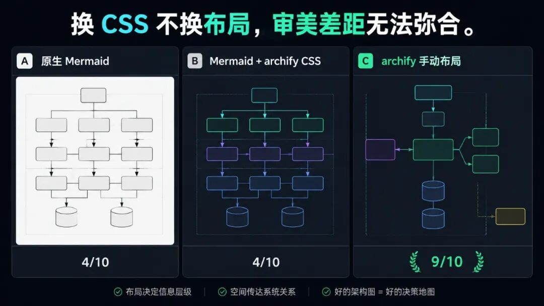 Archify 盲测对比:原生 Mermaid 4分 vs 换配色4分 vs agent手动布局9分