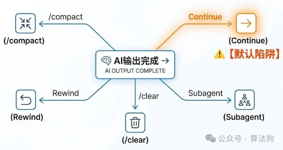 Claude Code对话结束后的五个选项决策流程图