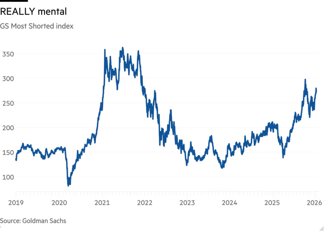 高盛被大规模做空指数长期走势