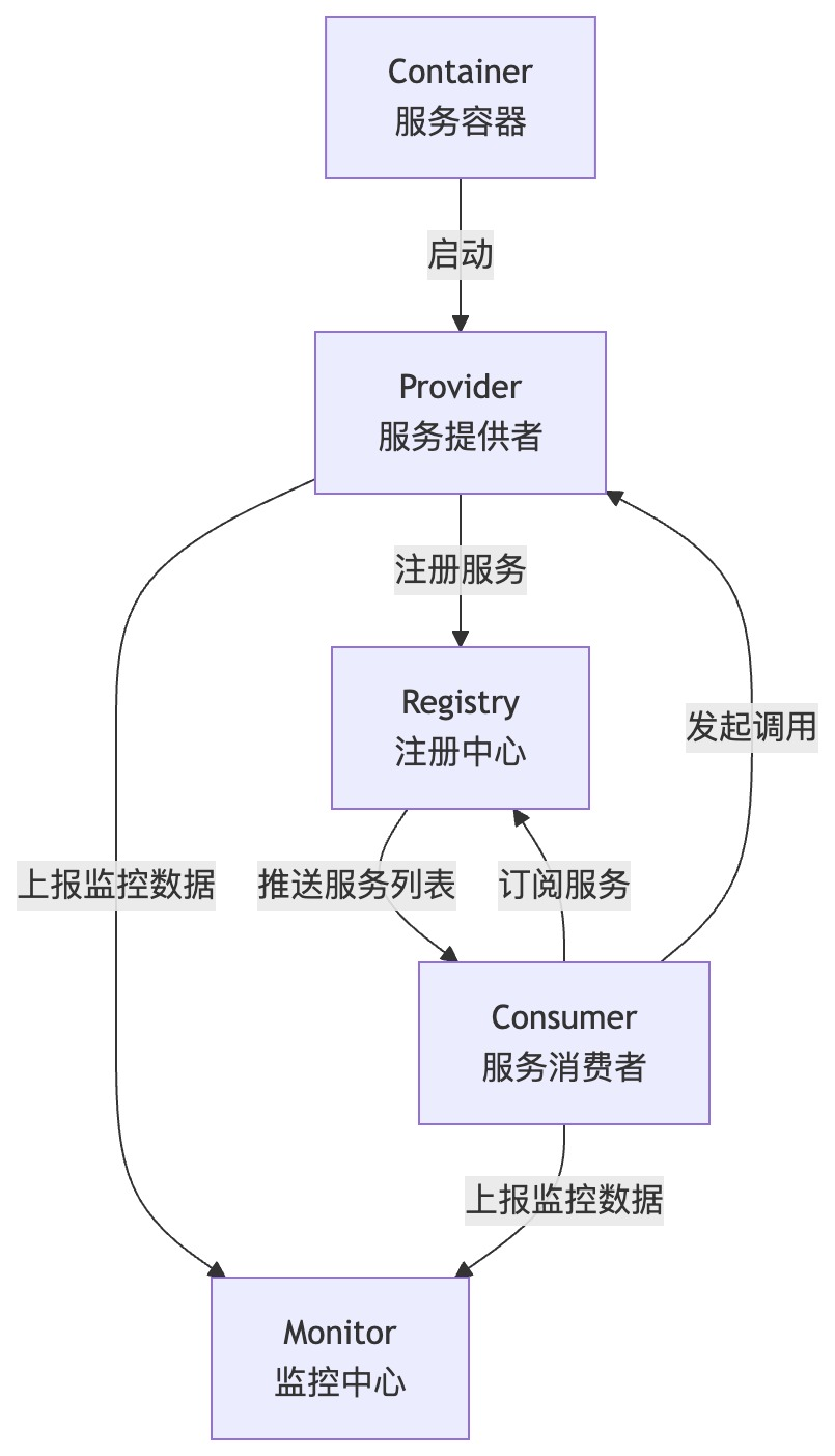 Dubbo核心组件架构图