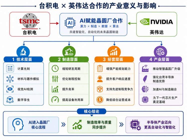 台积电与英伟达合作的产业意义与影响