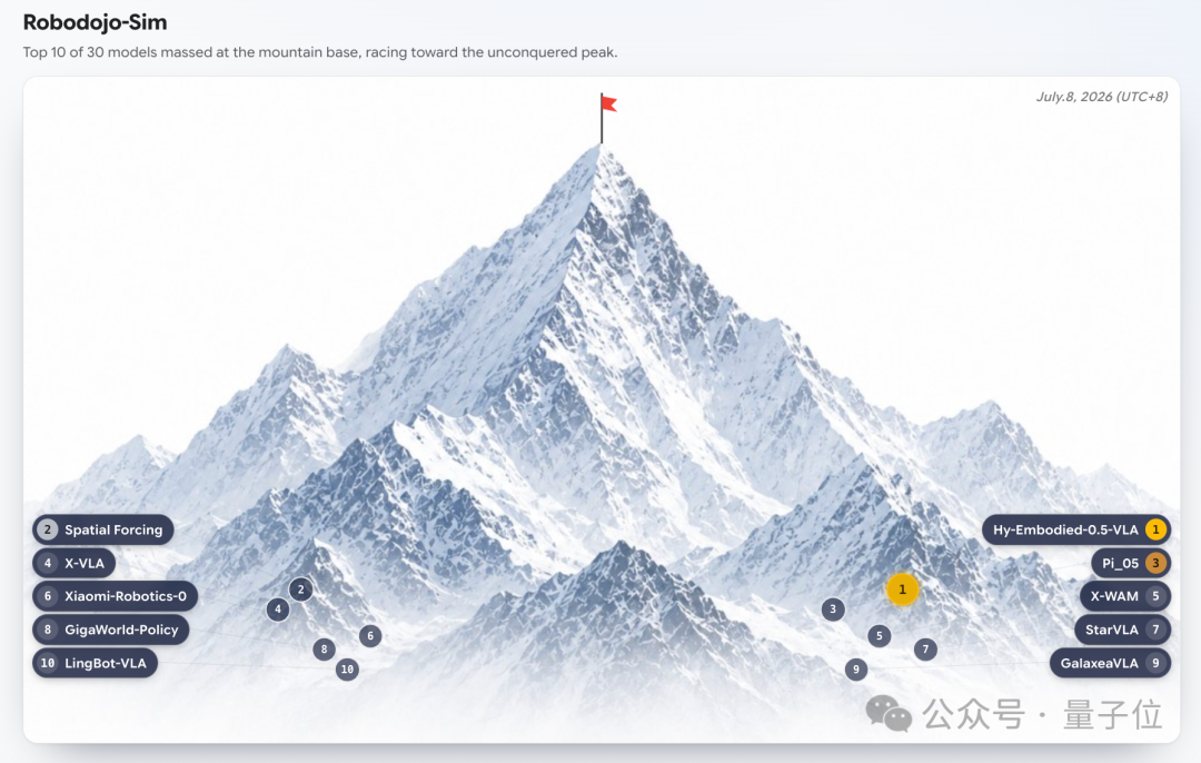 RoboDojo-Sim模型登山排名示意图