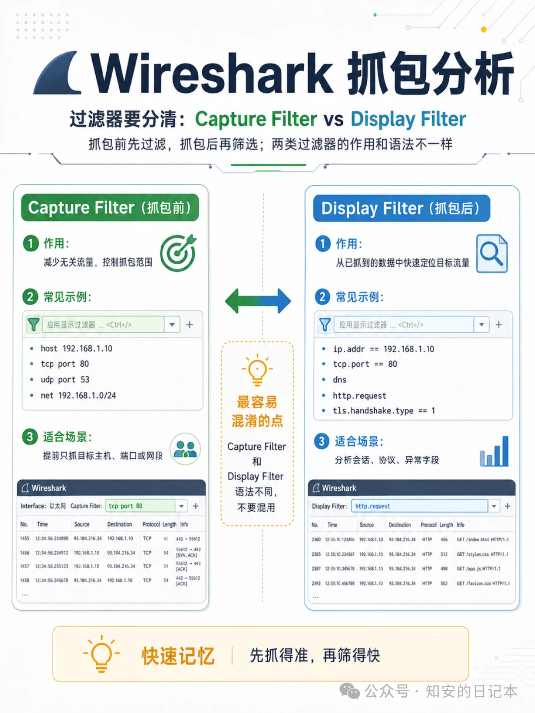 Capture Filter与Display Filter对比