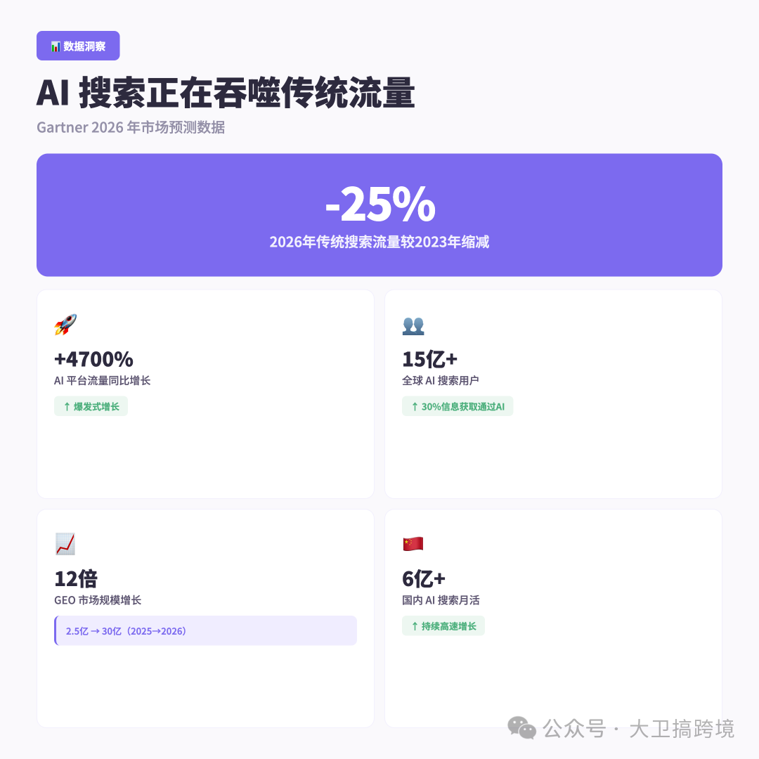 AI搜索与传统搜索流量趋势数据图