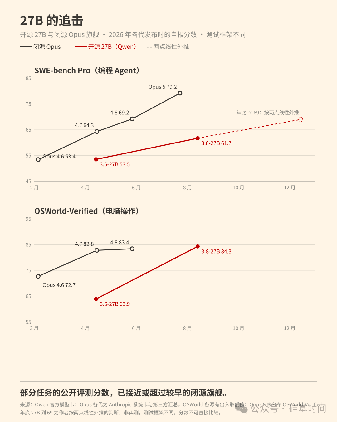 开源27B与闭源Opus旗舰模型在编程Agent与电脑操作评测中的分数对比