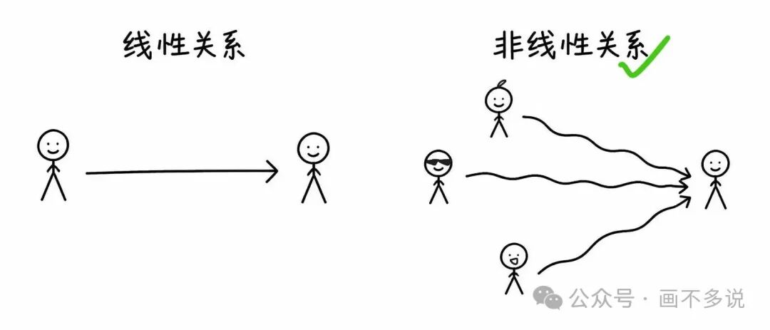 线性关系对比非线性关系，后者更贴近真实市场