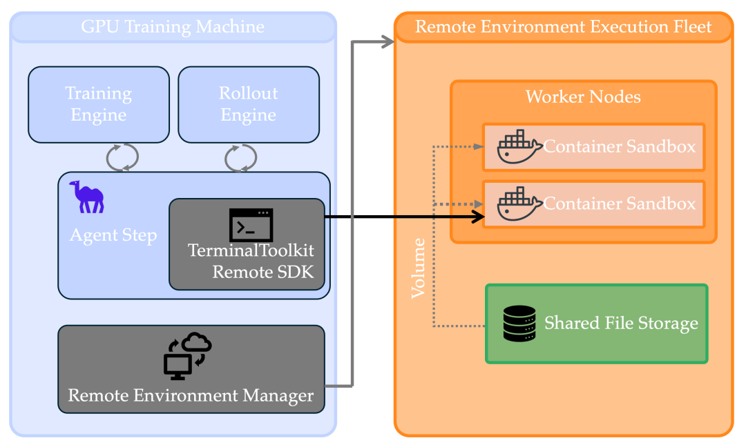 Terminal RL 训练架构图