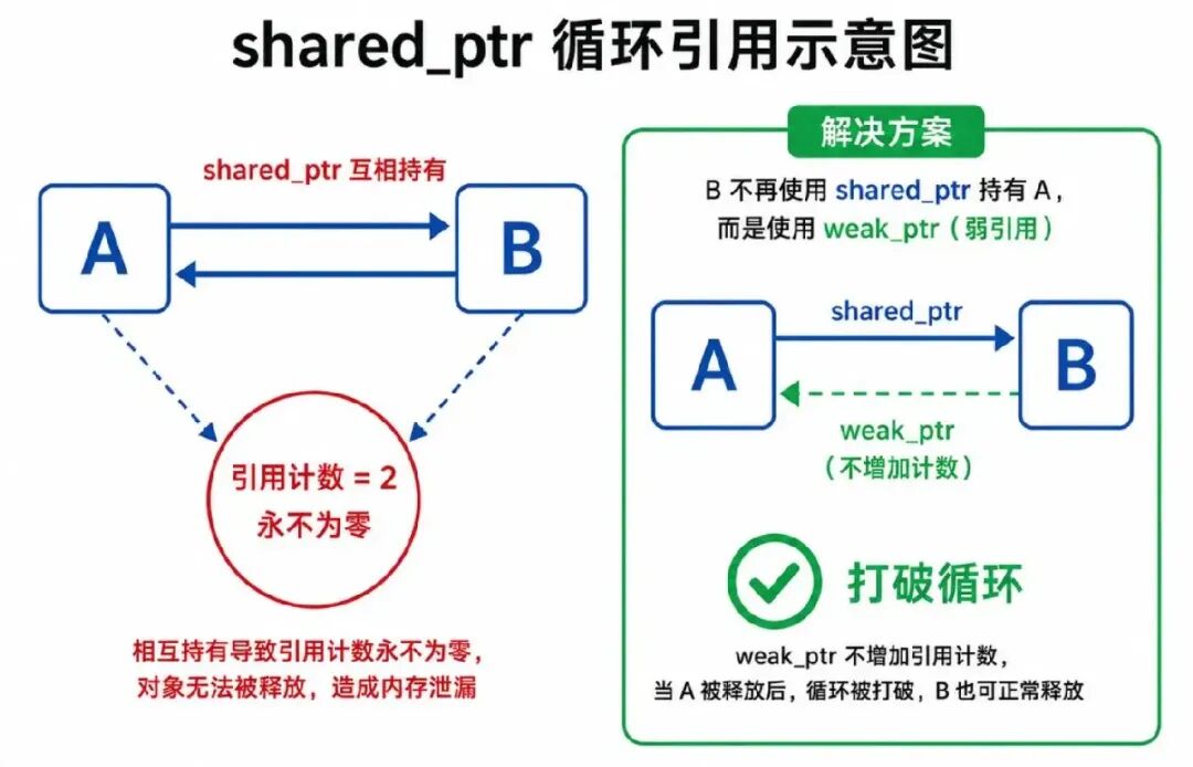 shared_ptr循环引用导致内存泄漏与weak_ptr解决方案示意图