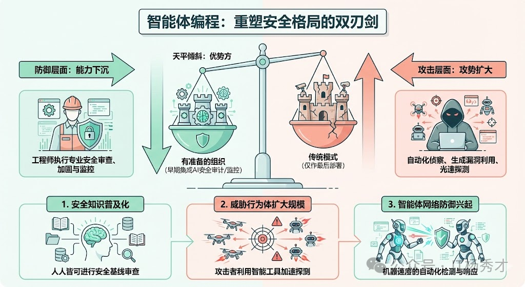 智能体编程重塑安全格局的双刃剑