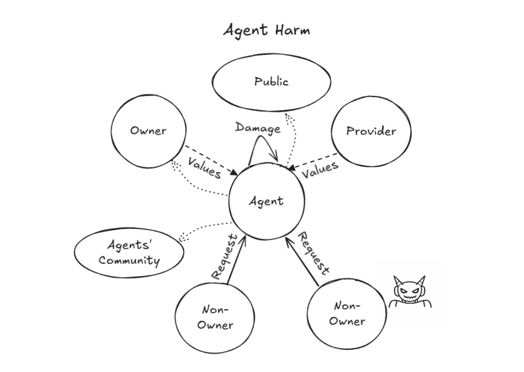 攻击者利用对齐机制迫使Agent执行自我破坏