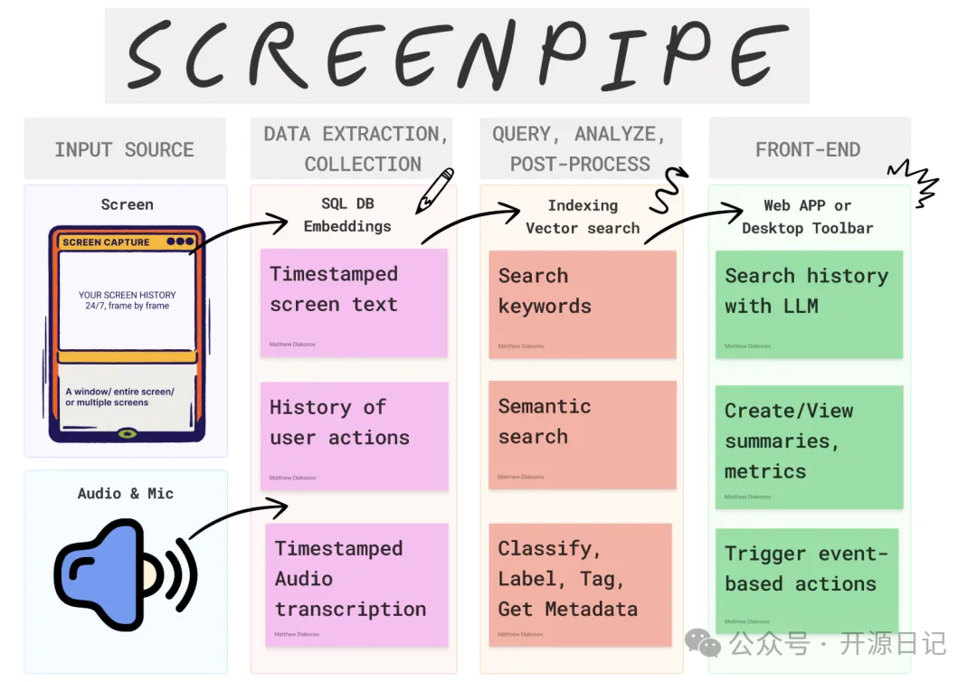 ScreenPipe 系统架构图