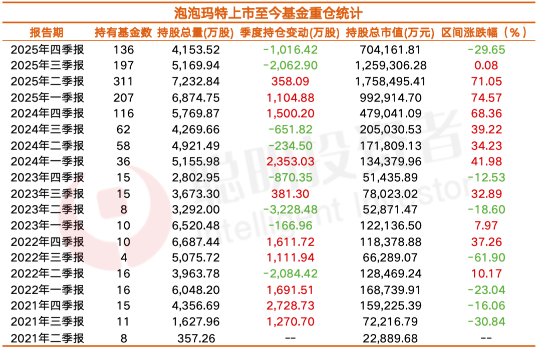 泡泡玛特上市至今基金重仓统计表