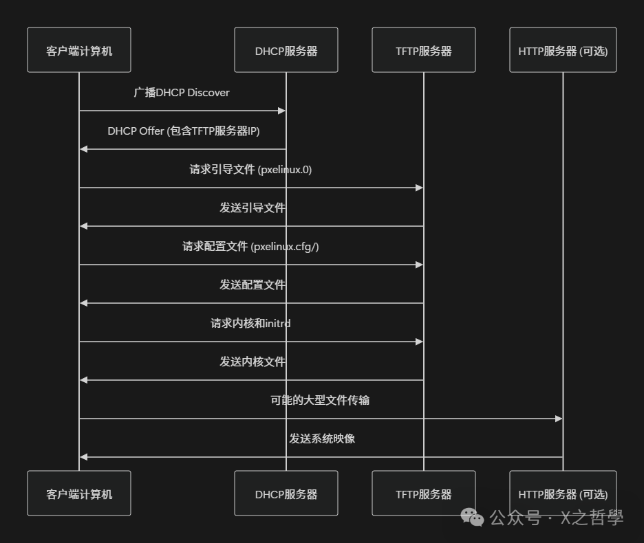 PXE网络引导流程