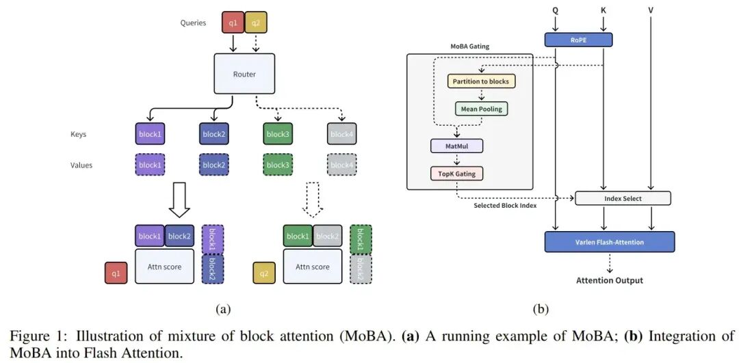混合块注意力（MoBA）架构示意图