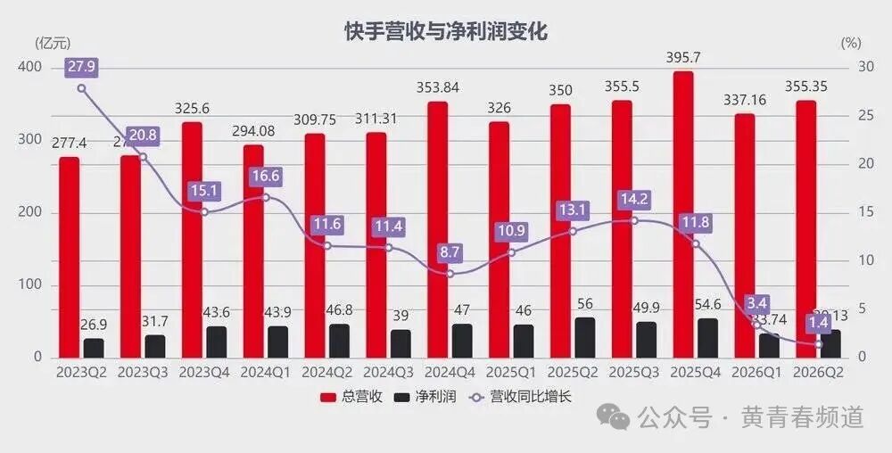 快手营收与净利润变化趋势图