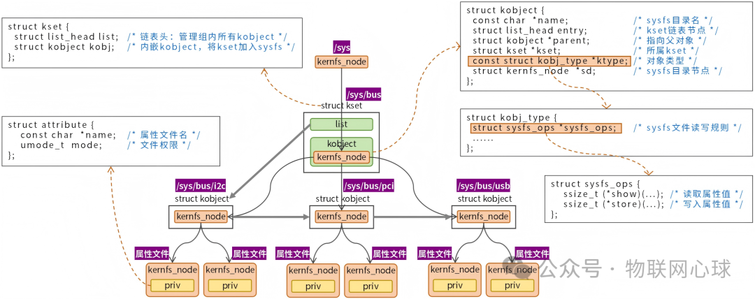 kobject、kset、attribute内核数据结构关系图