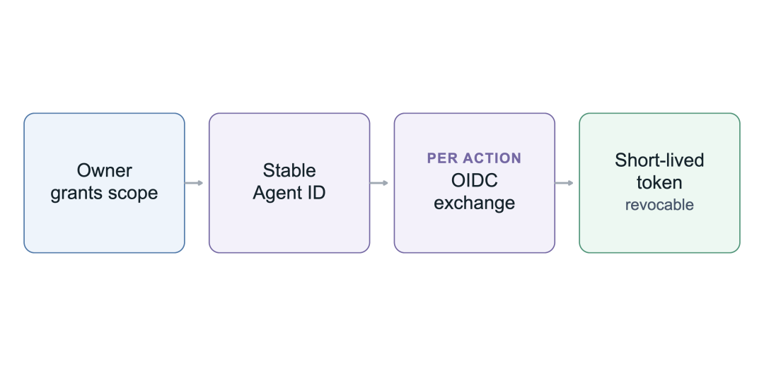 Agent ID 通过 OIDC 换取短期可撤销凭据的流程图