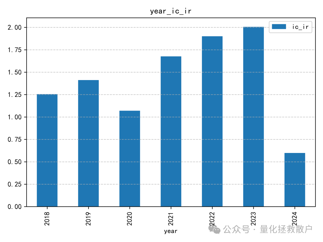 因子IC年度IR柱状图