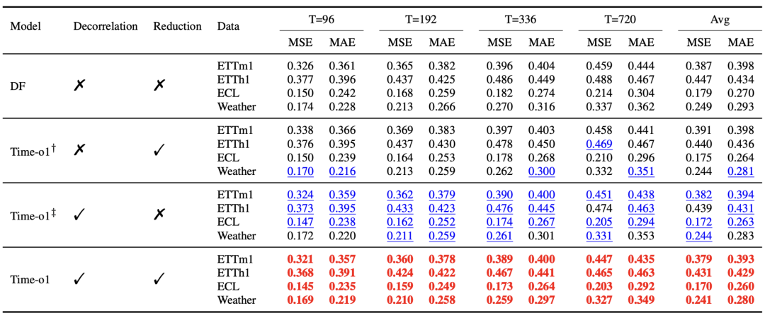 Time-o1消融实验：去相关与降维的贡献分析
