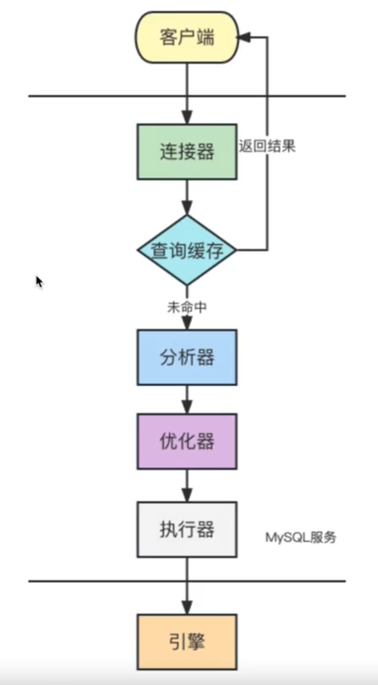 SQL查询执行流程图