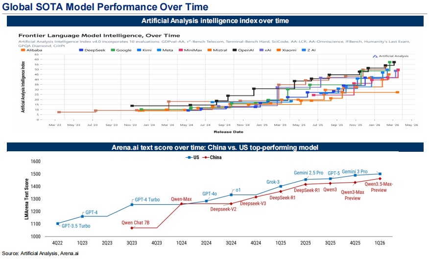 全球SOTA模型智能指数随时间演变趋势