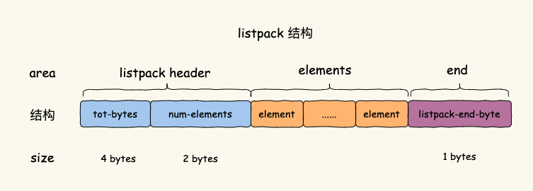 listpack数据结构整体结构图