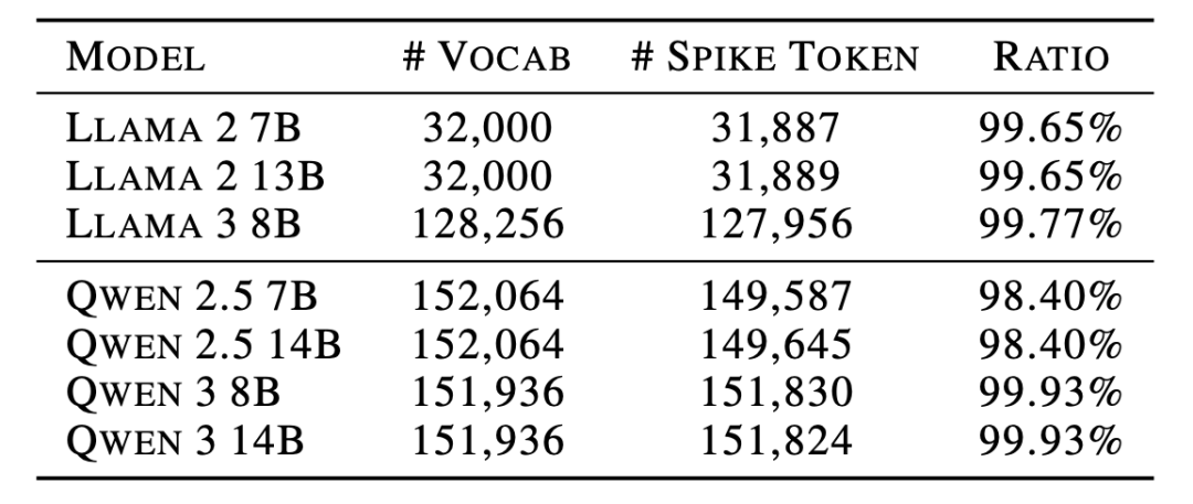 不同模型词汇表触发Spike的统计数据表格