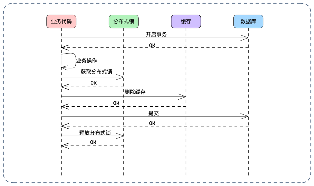 业务代码使用分布式锁更新缓存的时序图