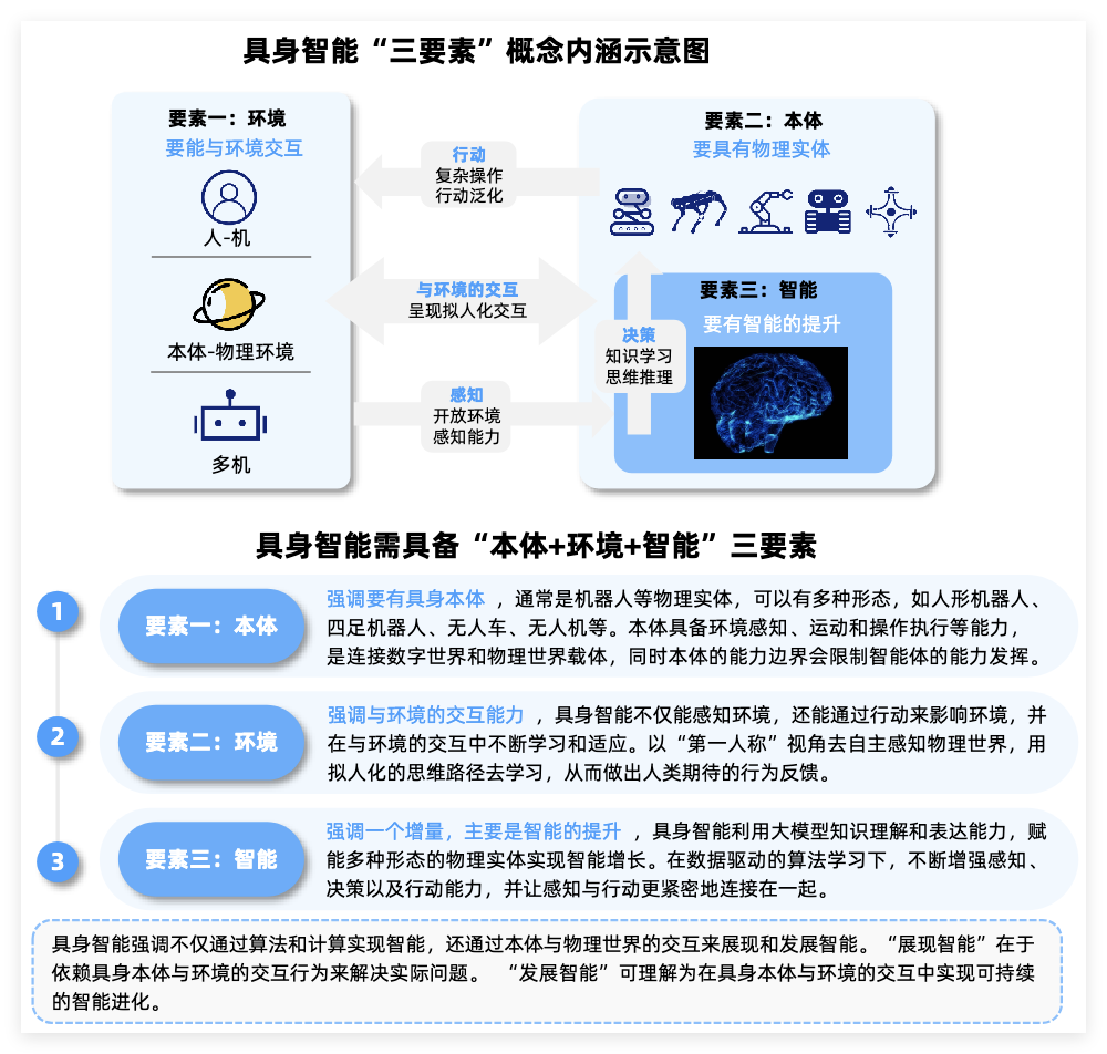 具身智能三要素概念内涵
