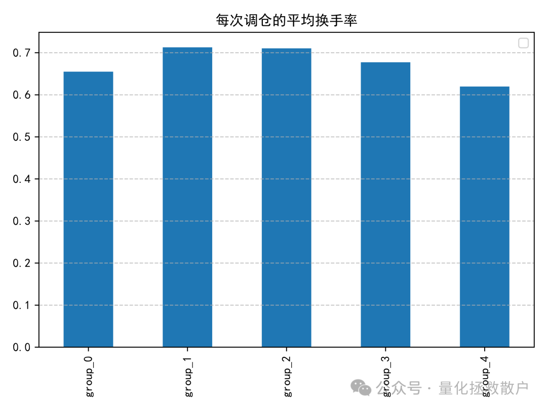分层平均换手率