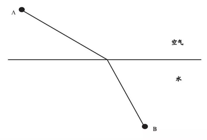 光线从空气斜射入水中的折射路径示意图