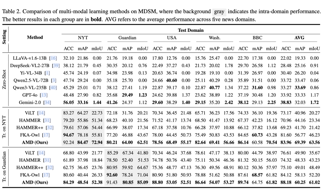 MDSM数据集上多模态方法性能对比表格
