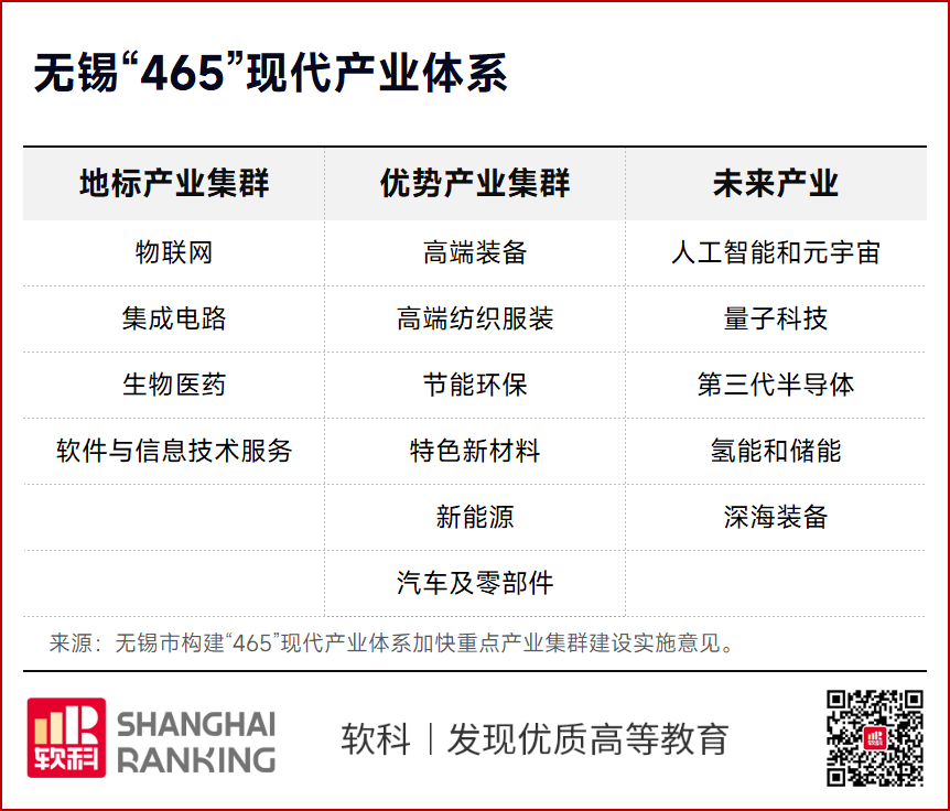 无锡465现代产业体系图解