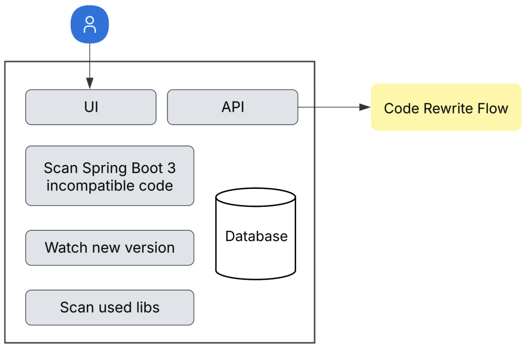 Library Management Service功能模块图